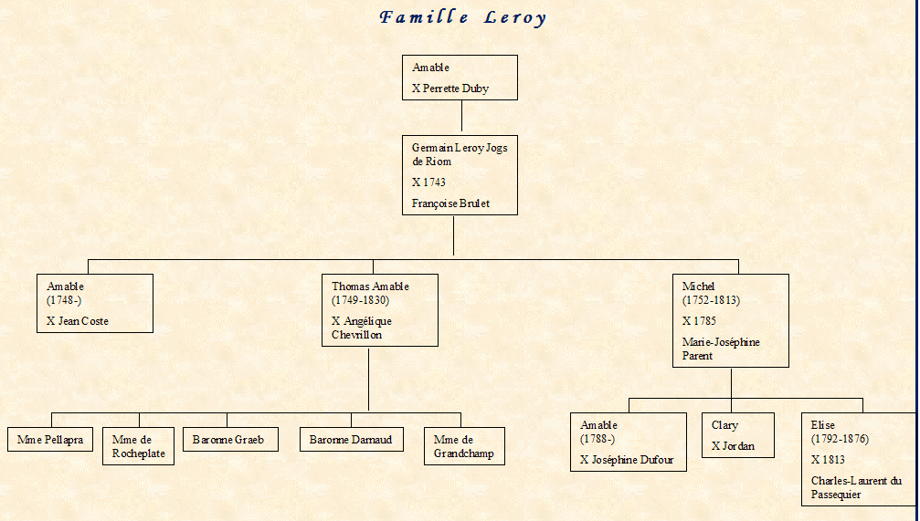 Arbre généalogique de la famille Le Roy